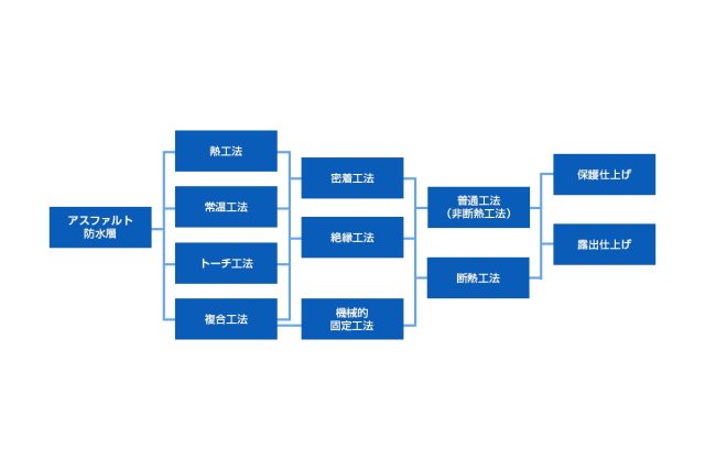 画像：アスファルト防水層