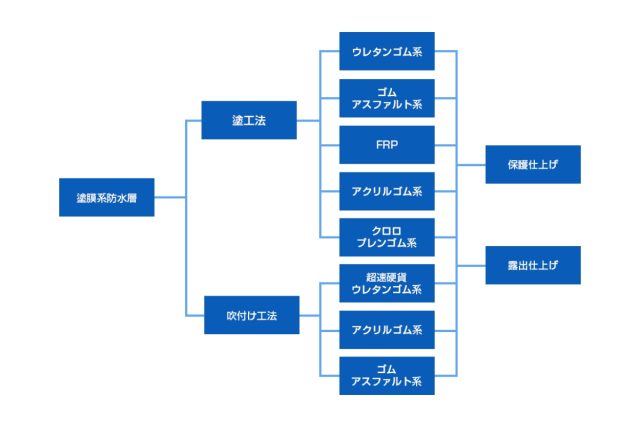 画像：塗膜系防水層