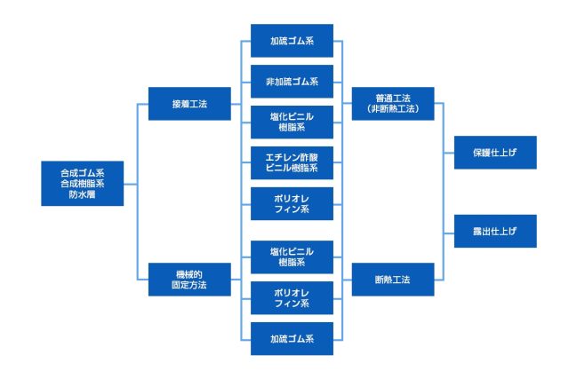 画像：合成ゴム系及び合成樹脂系防水層