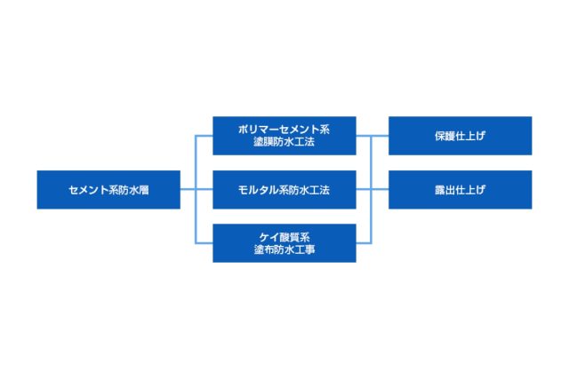 画像：セメント系防水層